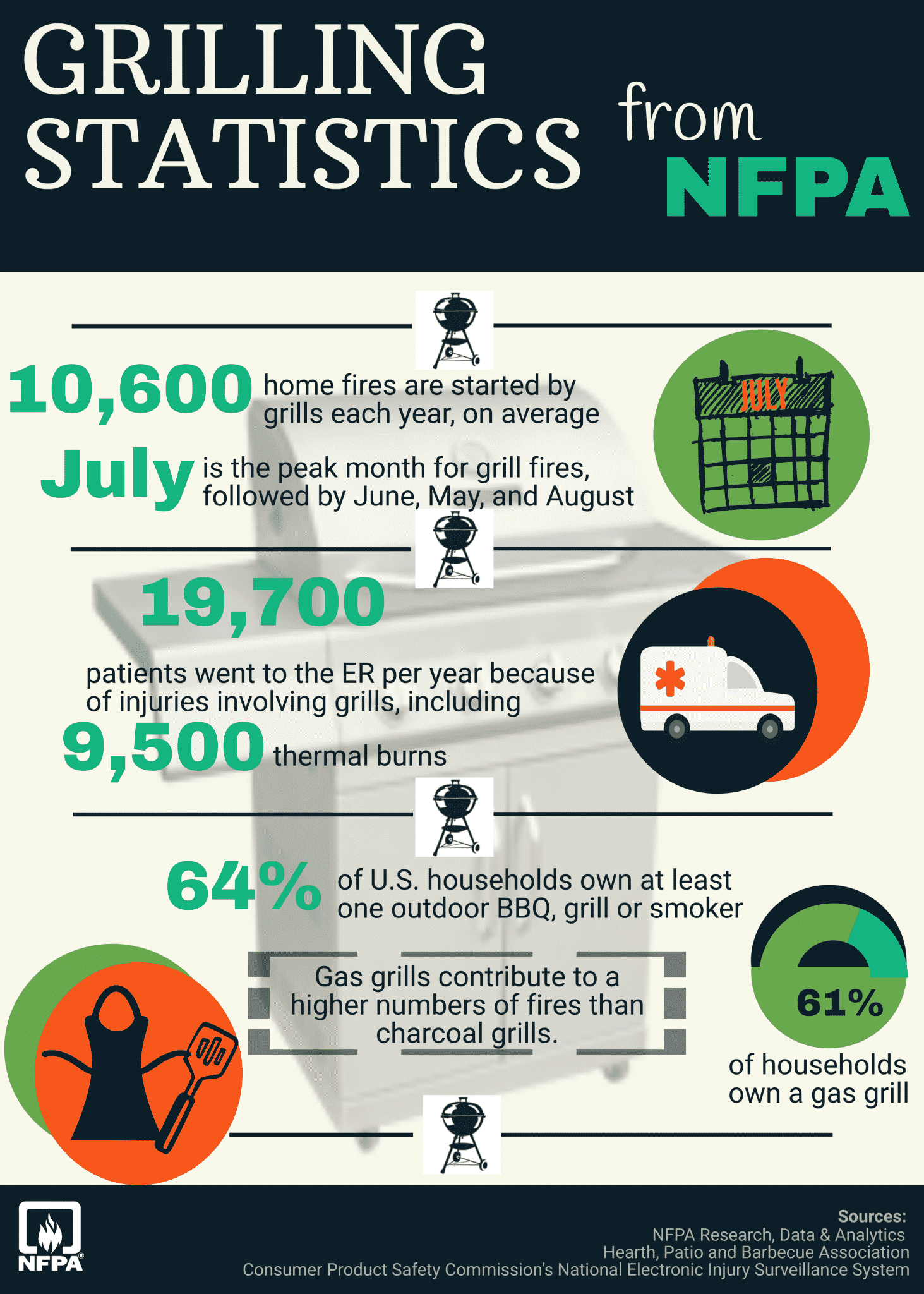 Grilling Statistics